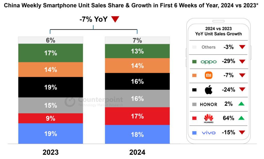 Apple продолжает терять китайский рынок — продажи iPhone в начале 2024 года рухнули на 24 %